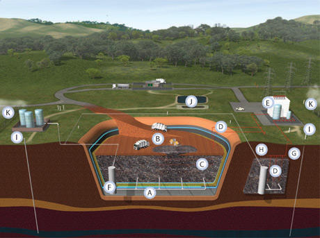 How a landfill works